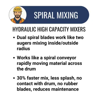 12 Cu Ft Mortar/Plaster Mixer Baldor Electric Motor | Hydraulic Drive/Dump | Highway Towable