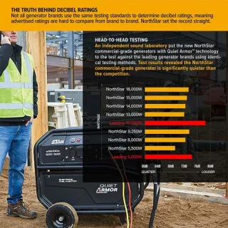 NorthStar Generator | 15,000 Surge Watt | Electric Start | Honda GX690
